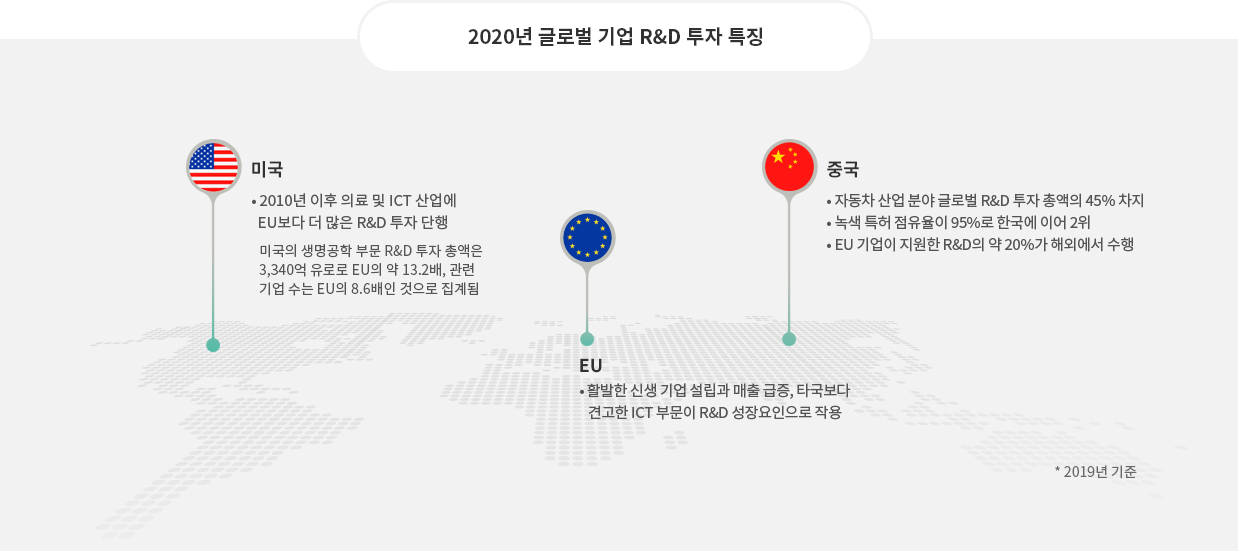 2020년 글로벌 기업 R&D 투자 현황 분석