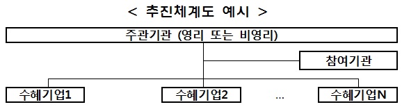 추진체계도 예시를 그림으로 나타내고 있습니다.