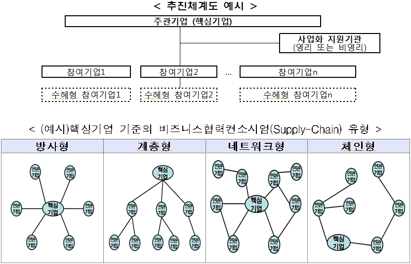 추진체계도 예시를 그림으로 나타내고 있습니다.