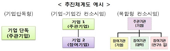 추진체계도 예시에 대한 내용을 그림으로 나타내고 있습니다.(기업단독형 : 기업단독(주관기업), 기업-기업간 컨소시엄(기업1(주관기업)-기업2(참여기업)), 복합형 컨소시엄(주관기관(기업) - 참여기관(기업), 참여기관(대학), 참여기관(연구소 등))