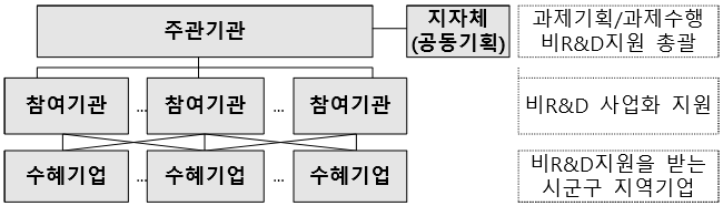 시군구 지역연고산업육성 추진 체계 도식 