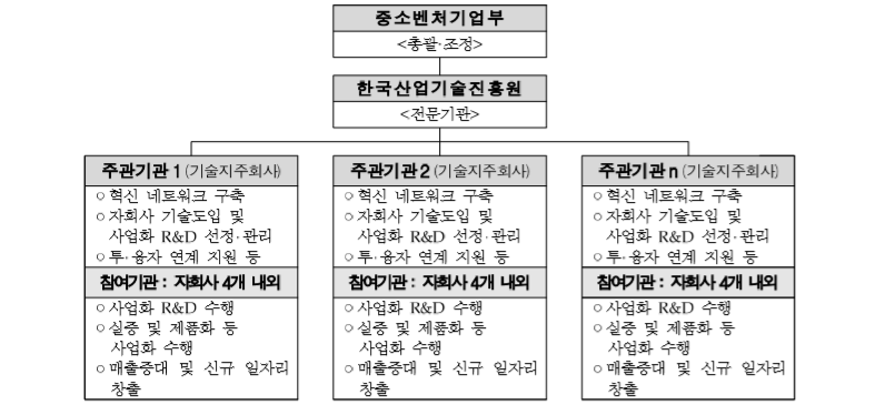 추진체계