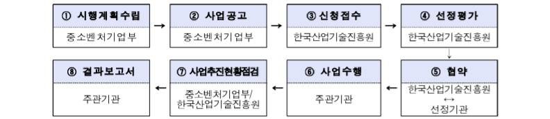 추진절차