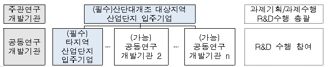 추진체계