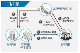 지원체계 나타내고 있습니다.