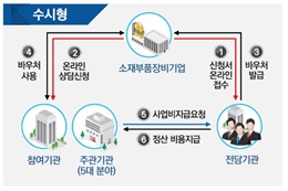지원체계 나타내고 있습니다